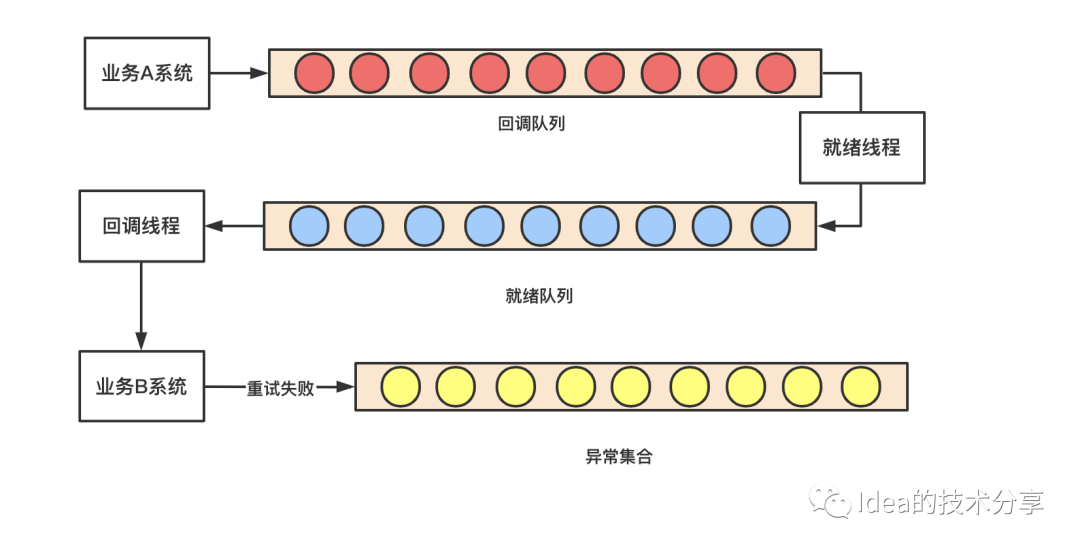 java支付回调机制及其实现_分布式_06