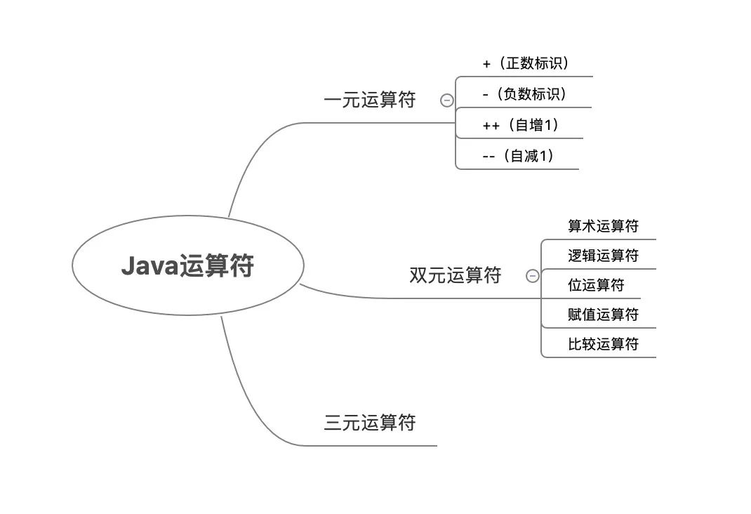 java有一元运算符吗_运算符