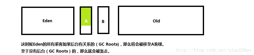 java eden内存分配过大_老年代_03