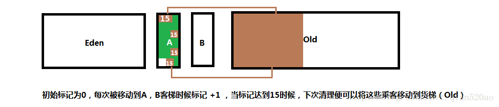 java eden内存分配过大_老年代_07