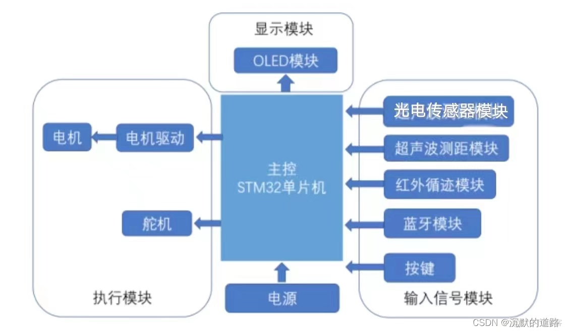 智能小车系统总体架构图_智能小车系统总体架构图