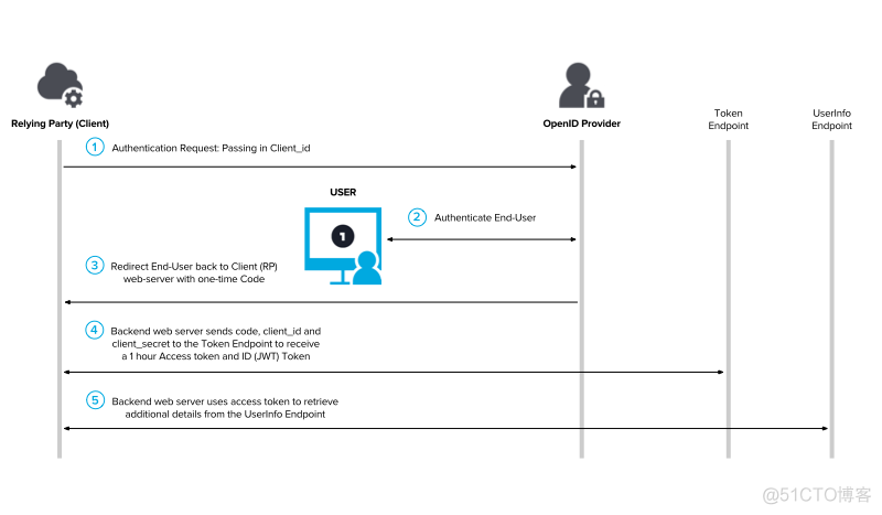 openid profile email useformMFA java如何获取_netcore_02