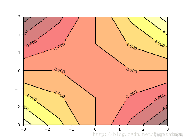 画等高线图python_数据_03