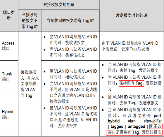 端口缺省VLAN 是发还是收_数据