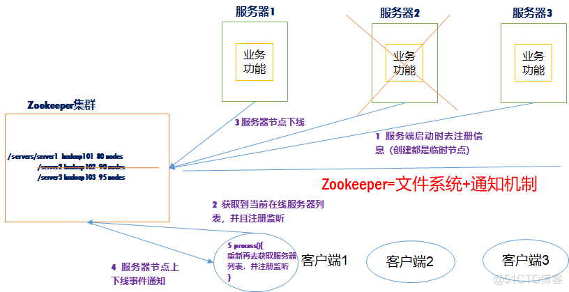 zookeeper管理员账号密码如何设置_数据