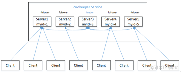 zookeeper管理员账号密码如何设置_hadoop_02