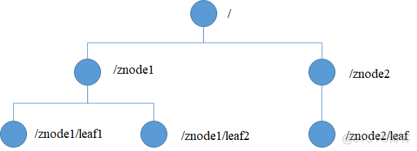 zookeeper管理员账号密码如何设置_zookeeper_03