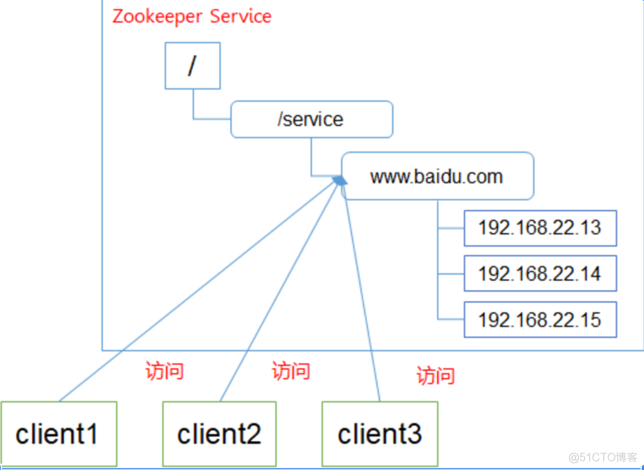 zookeeper管理员账号密码如何设置_zookeeper_04