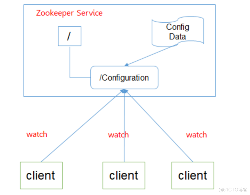 zookeeper管理员账号密码如何设置_hadoop_05