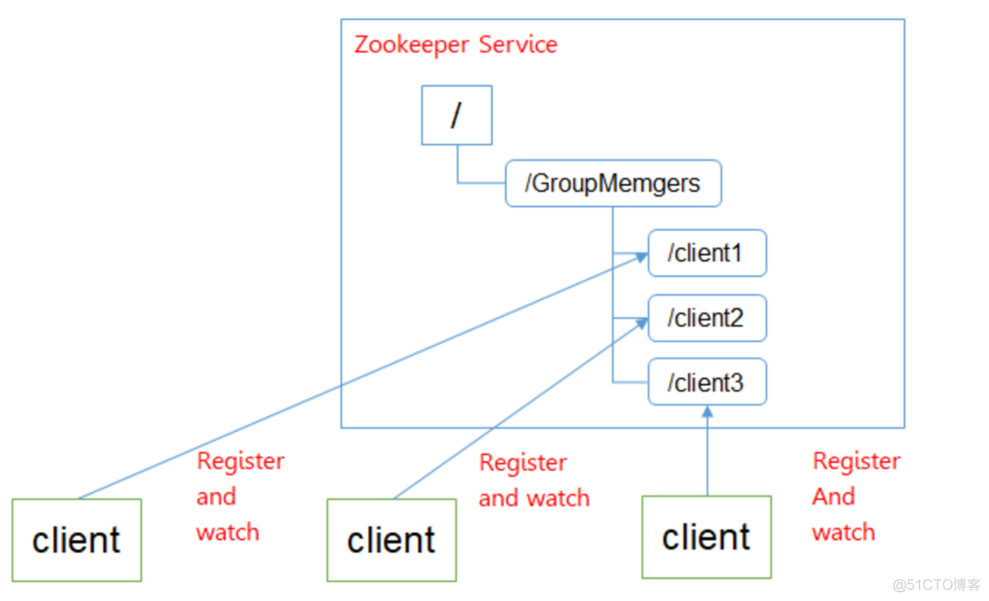 zookeeper管理员账号密码如何设置_zookeeper_06