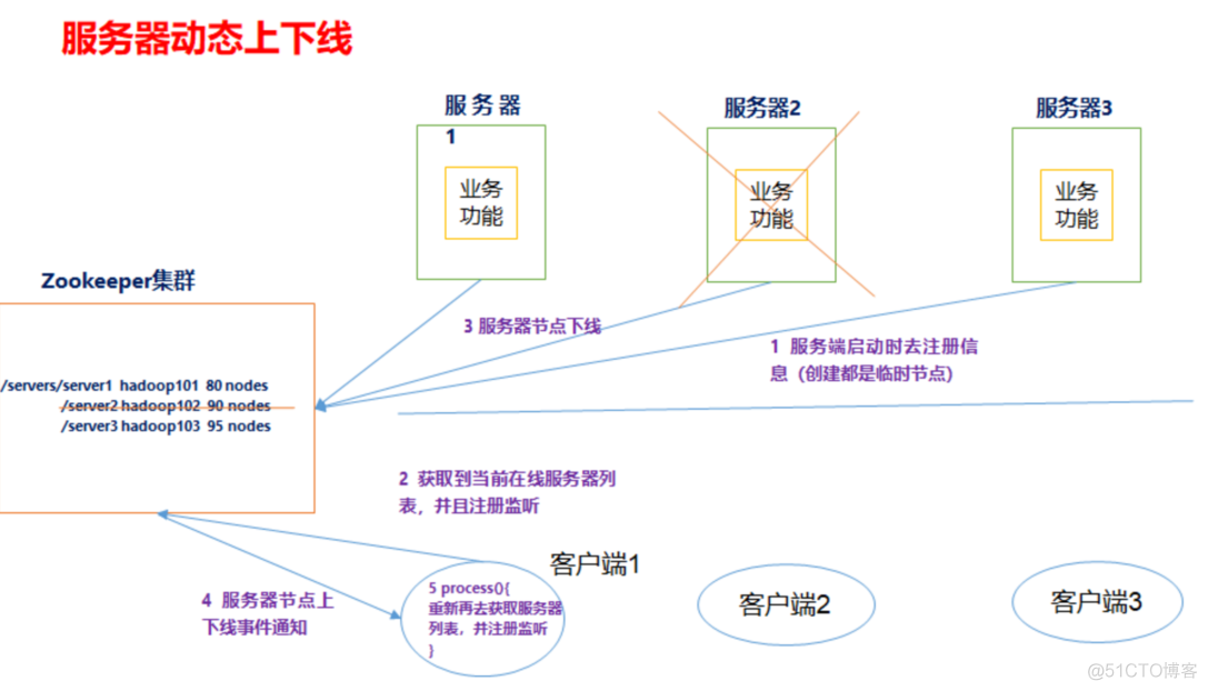 zookeeper管理员账号密码如何设置_hadoop_07