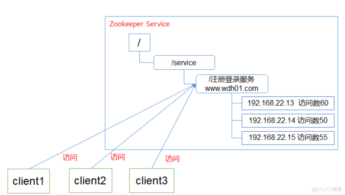 zookeeper管理员账号密码如何设置_数据_08