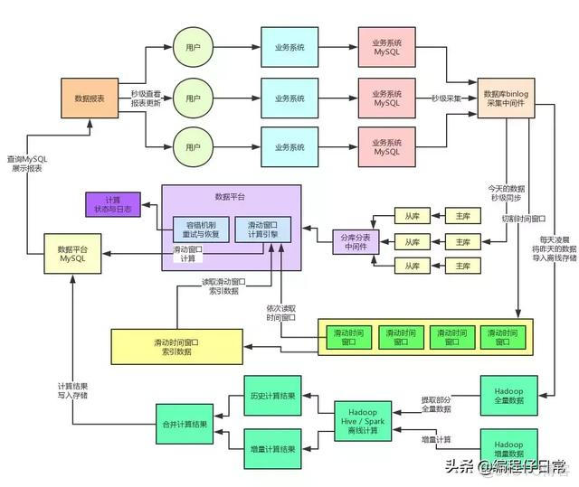 亿级流量 系统架构设计与实战 pdf_MySQL_06