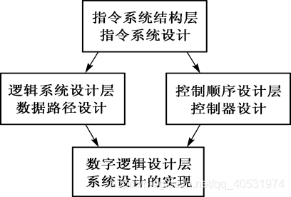 计算机系统的架构图_指令集_05