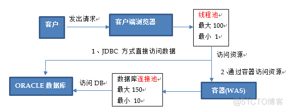 池化 python程序_数据库连接