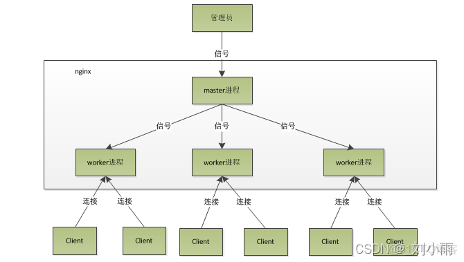 nginx备份机_服务器