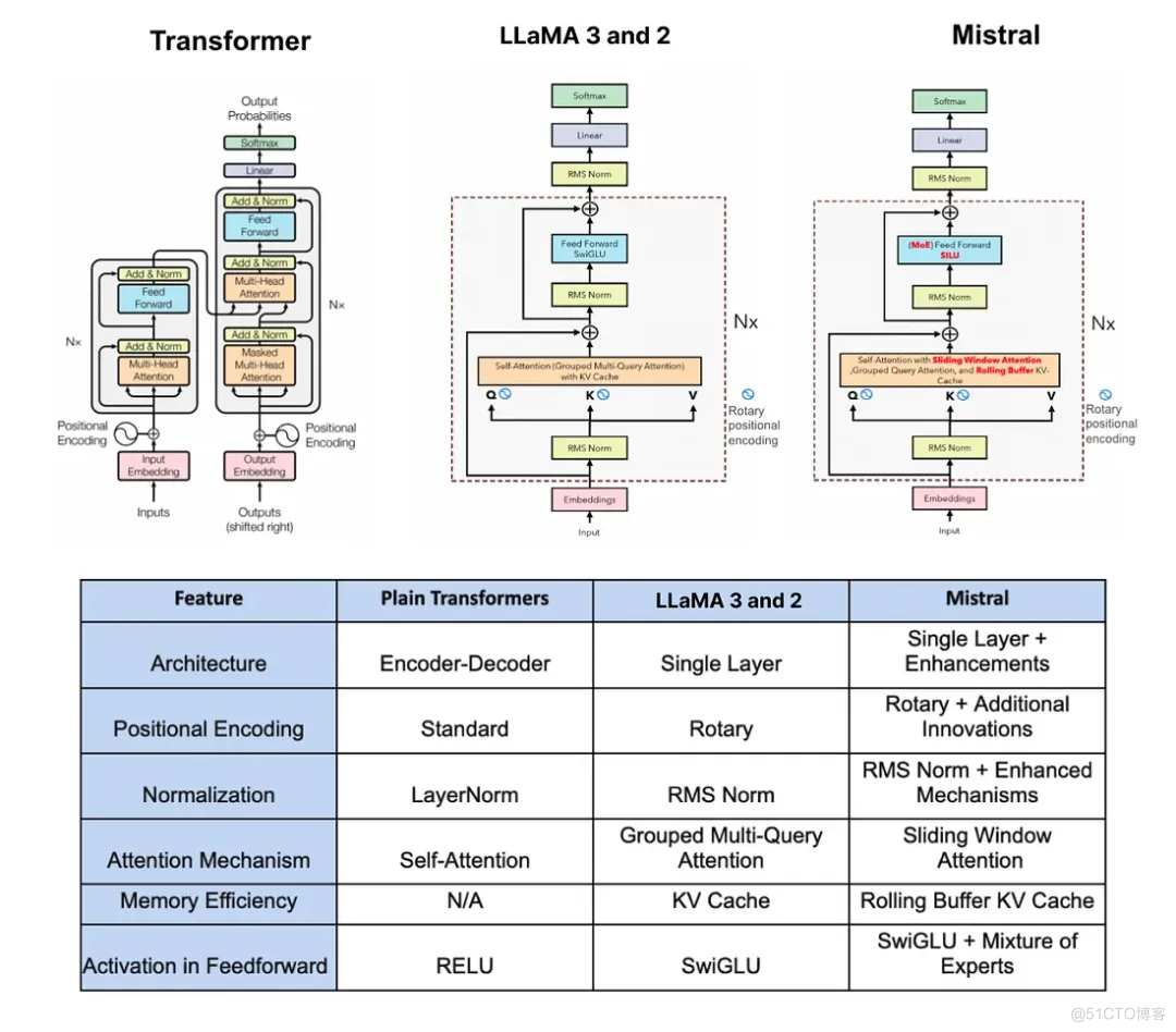 给 ｢大模型初学者｣ 的 LLaMA 3 核心技术剖析_AI_03