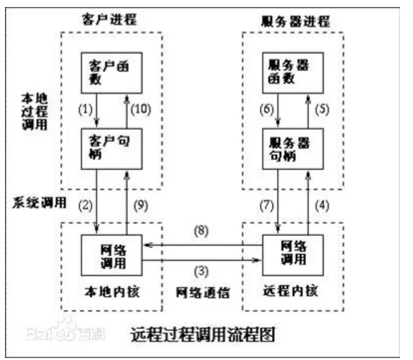 什么事rpc解决方案_RPC