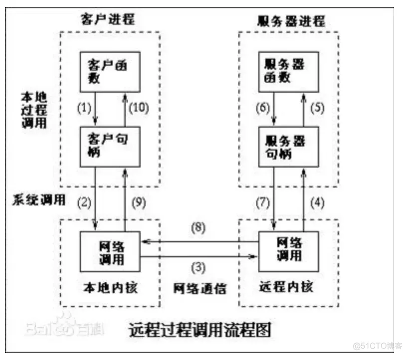 什么事rpc解决方案_系统架构