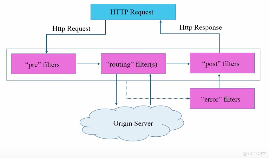 springcloud gateway 自定义nacos灰度发布_Powered by 金山文档_08