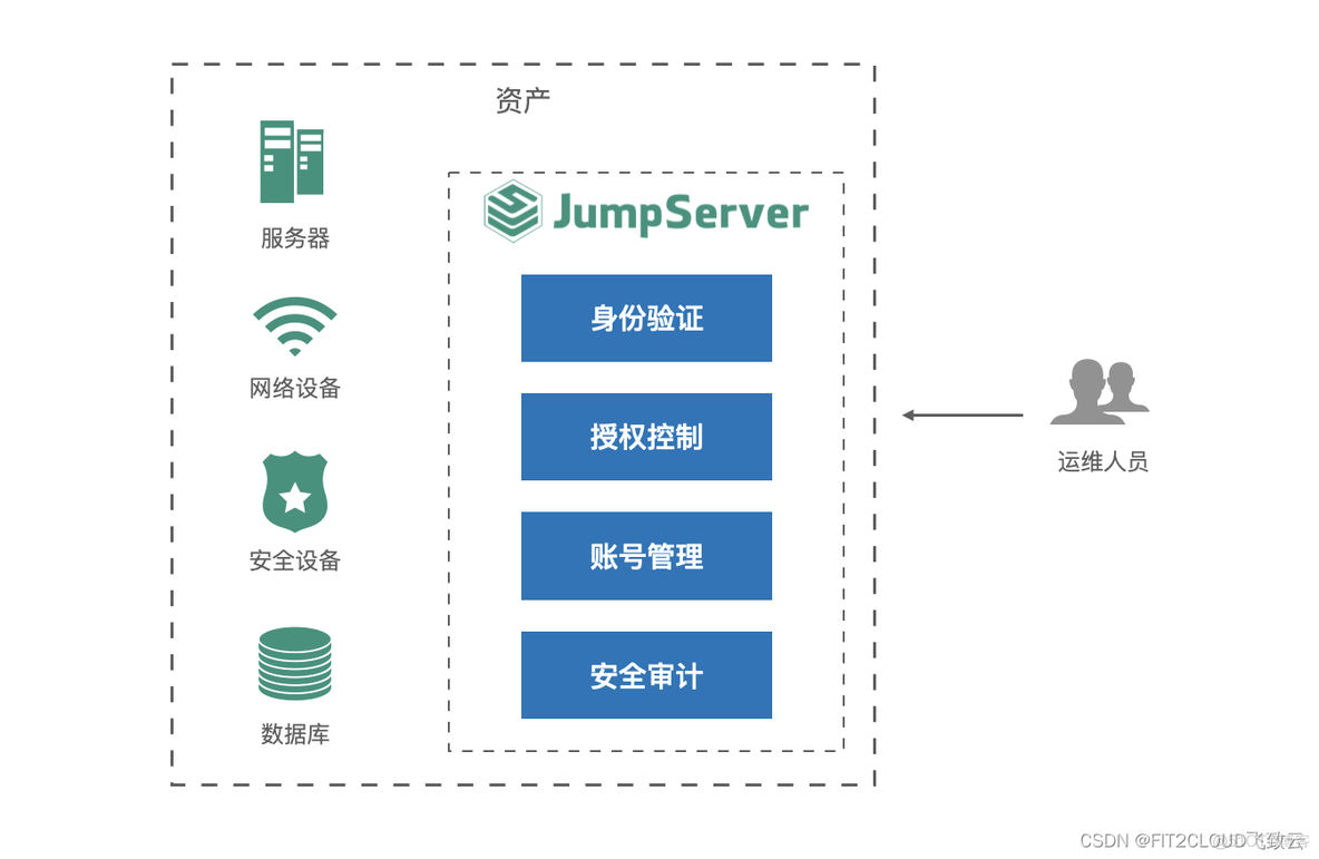 系统运维监控信息一般有哪些_JumpServer_03