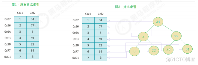 图结构 索引_触发器