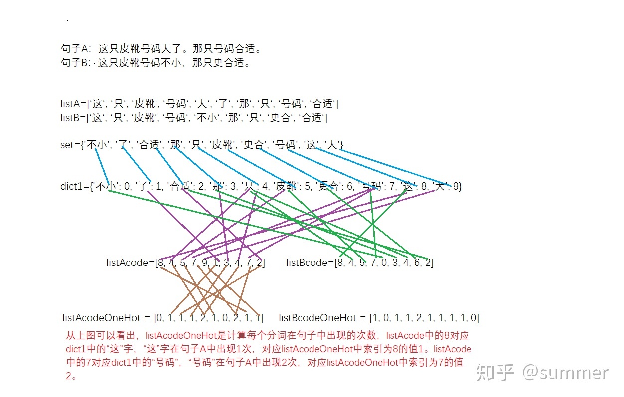 nlp 余弦相似度_线性代数_07