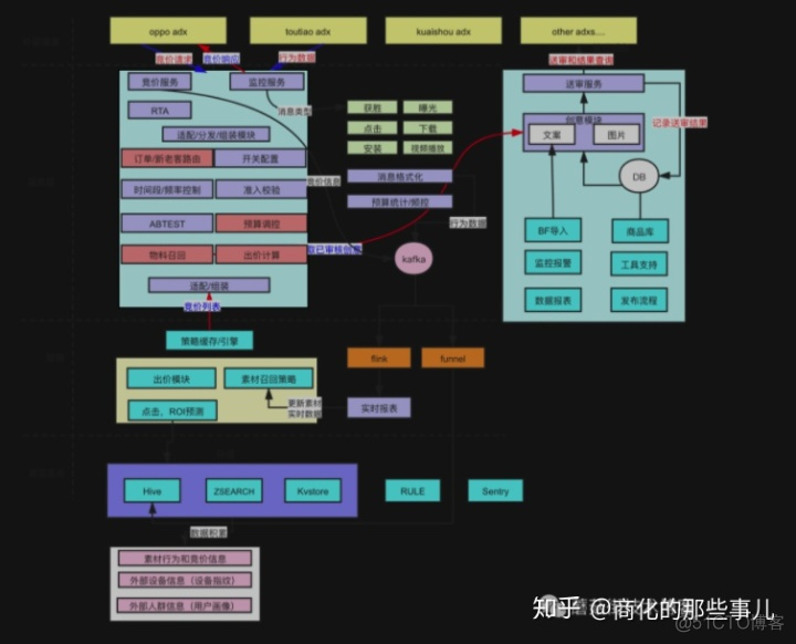 dsp广告技术架构_蘑菇街_03