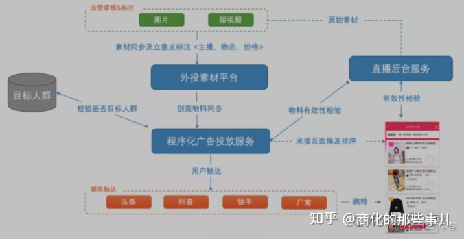 dsp广告技术架构_蘑菇街_05