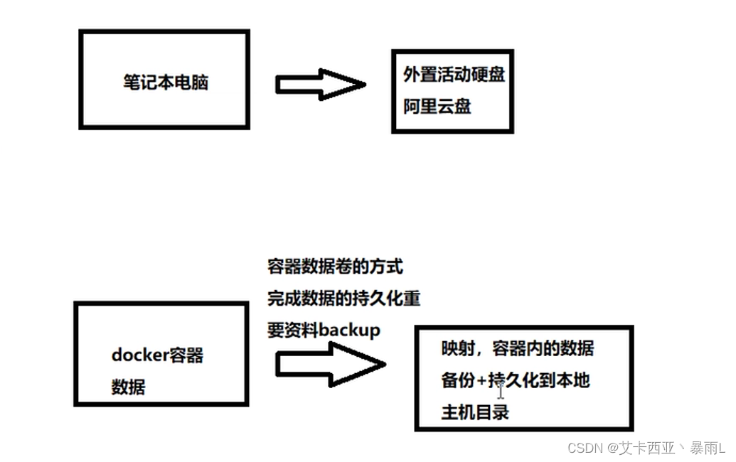 docker privileged失败_数据