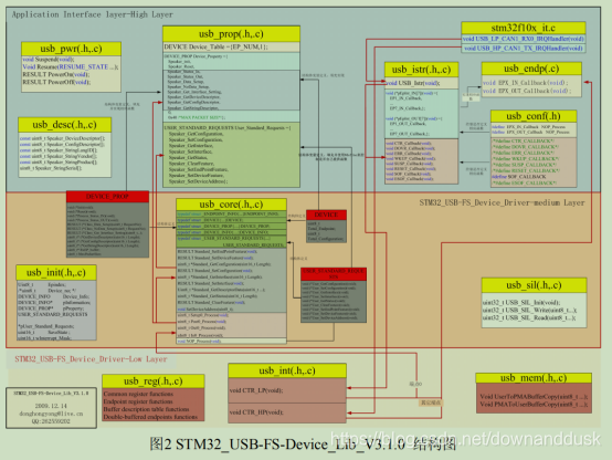 STM32CubeMX学习USB DFU_描述符