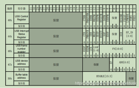 STM32CubeMX学习USB DFU_寄存器_40