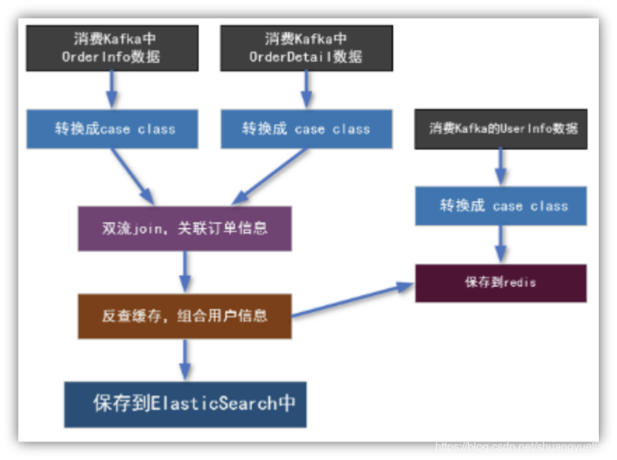 在windows中实现案例Spark实时交易数据统计_数据_06