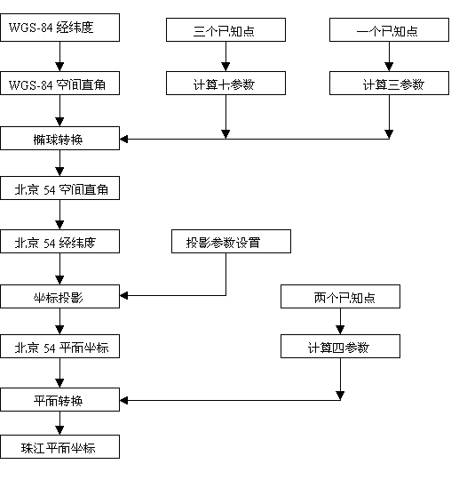 高程坐标转unity坐标_高程坐标转unity坐标