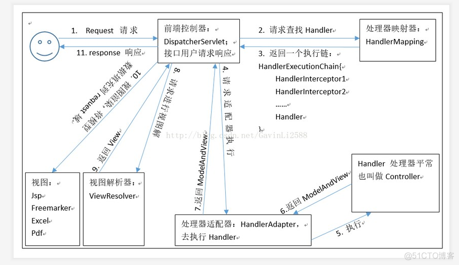 spring mvc hibernate 框架_Web_02