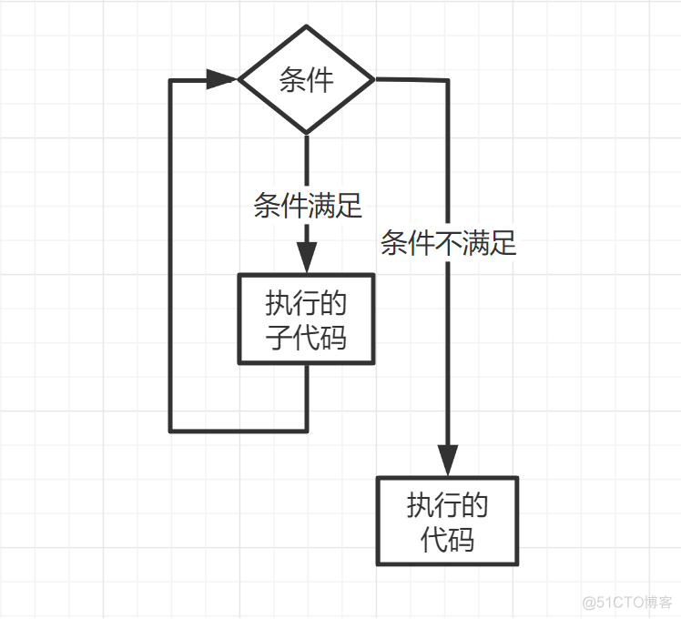 android while 用法_数据值