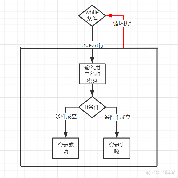 android while 用法_数据值_02