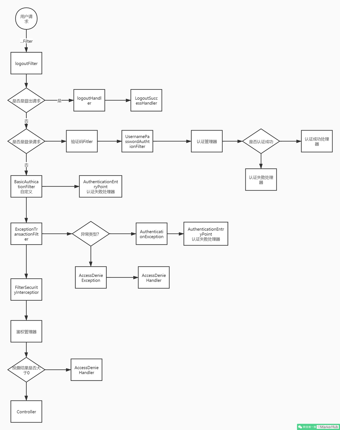 j_spring_security_check 路径_抛出异常_02