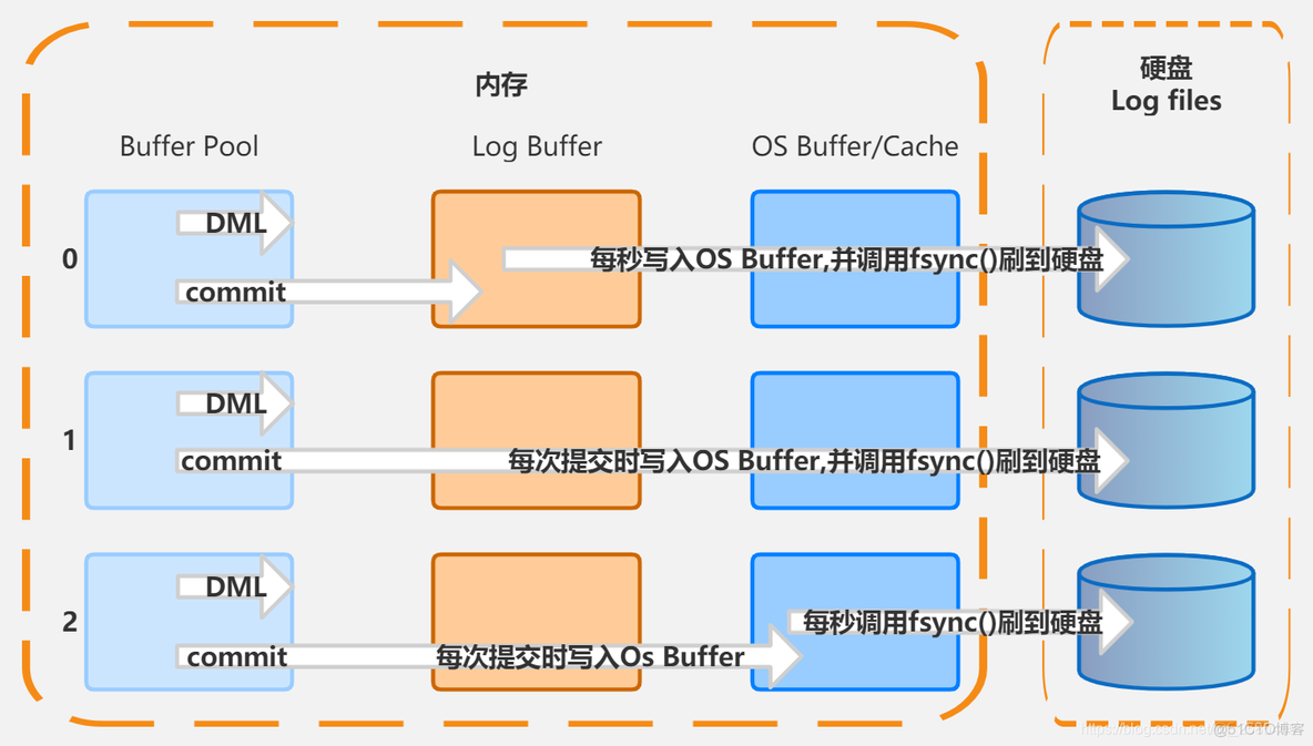 mysql设置innodb_buffer_pool_instances不生效_mysql优化