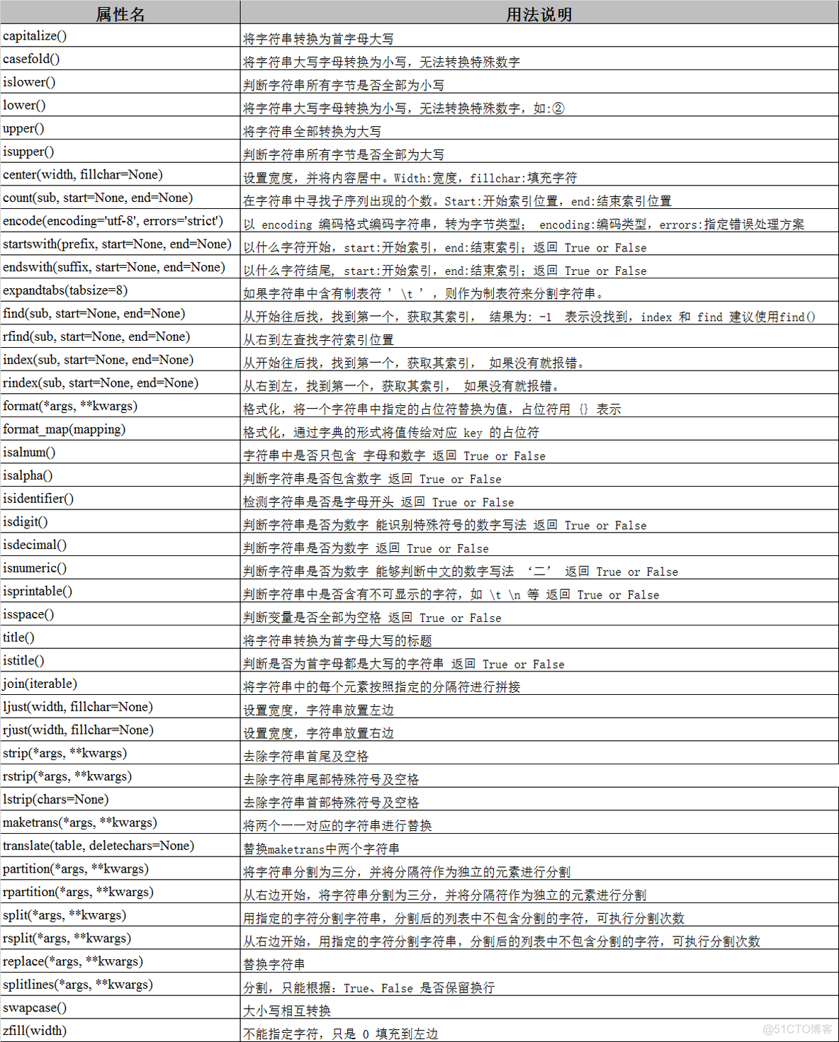 python char类型输入_python