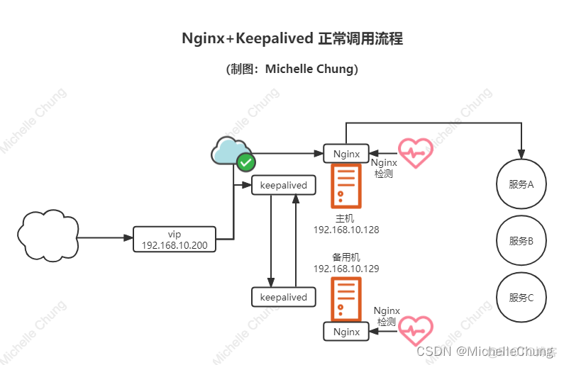 Jar项目nginx双节点_Nginx