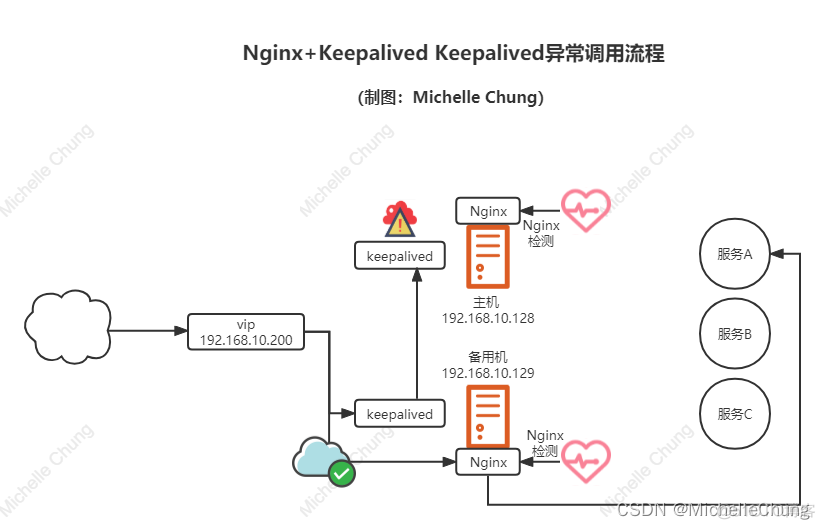 Jar项目nginx双节点_keepalived_07