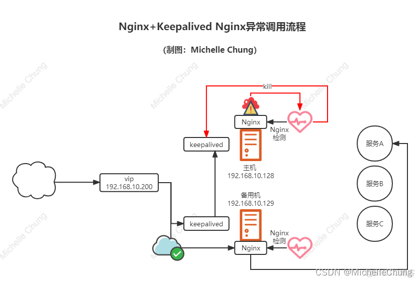 Jar项目nginx双节点_IP_13