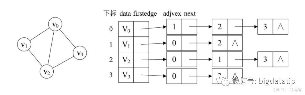 数据架构 逻辑架构 部署架构_邻接表_02