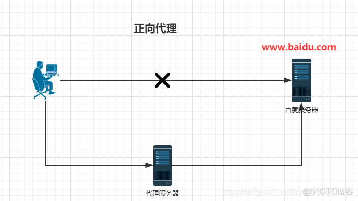 nginx rewirte 但是地址栏不变_django_03