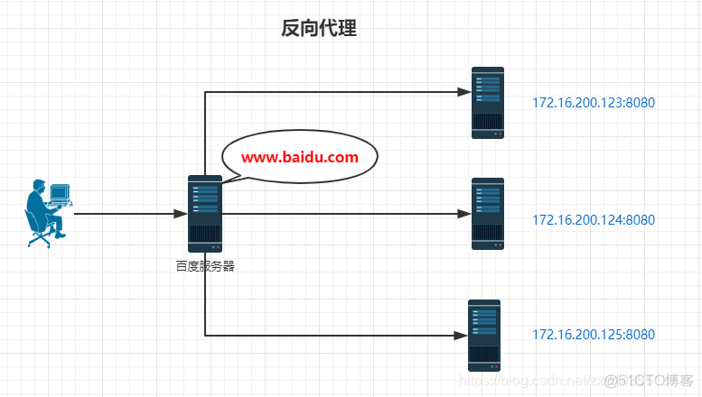 nginx rewirte 但是地址栏不变_nginx_04