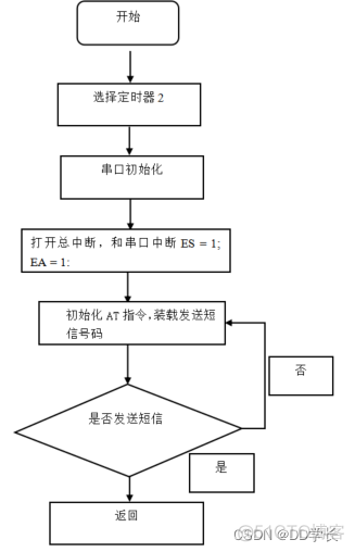 智能家居系统模型视图控制器_发送短信_07