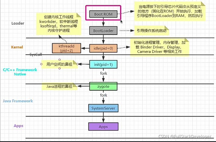 IOS 只是AMS服务的版本_应用进程