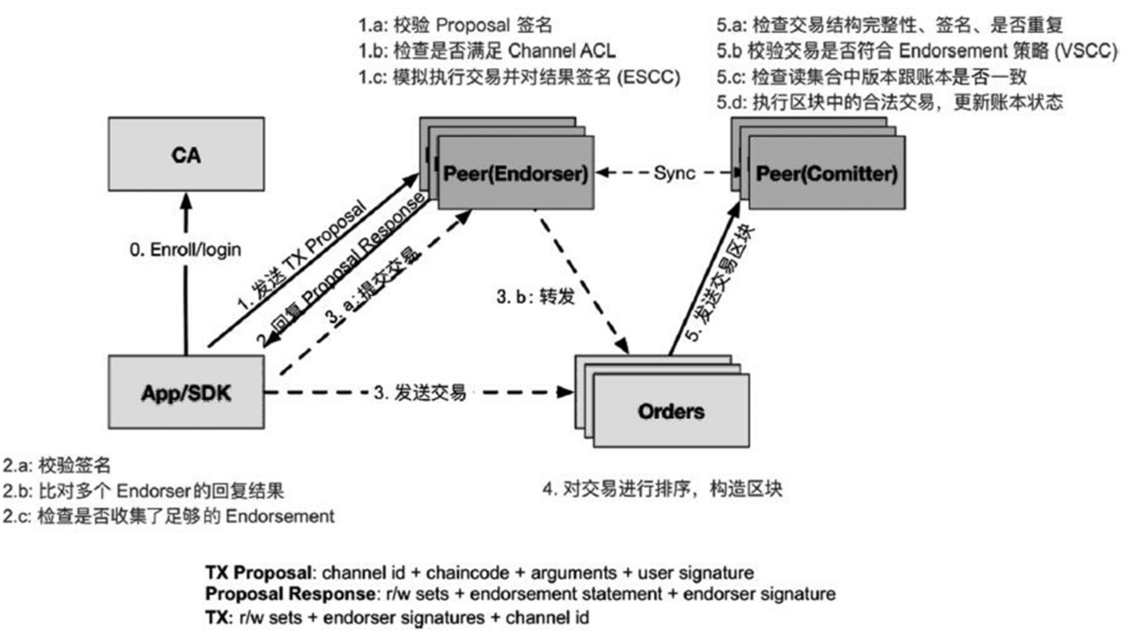 fabric 背书 验证策略_区块链