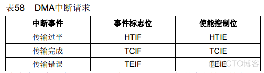 cubemx 串口dma收发_数据_04